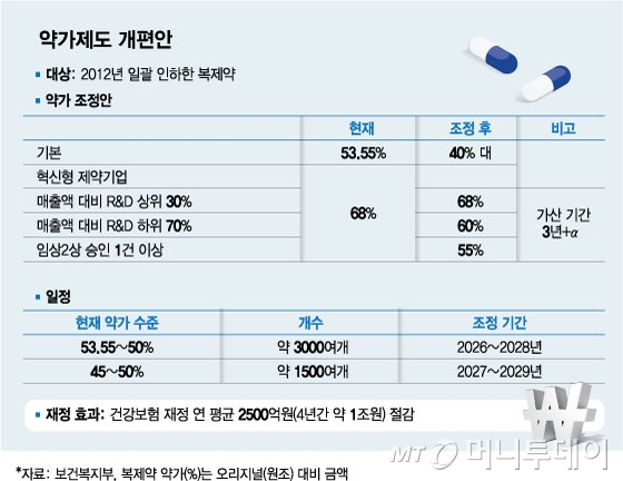 보건복지부가 지난해 11월 발표한 약가제도 개편안/그래픽=김현정