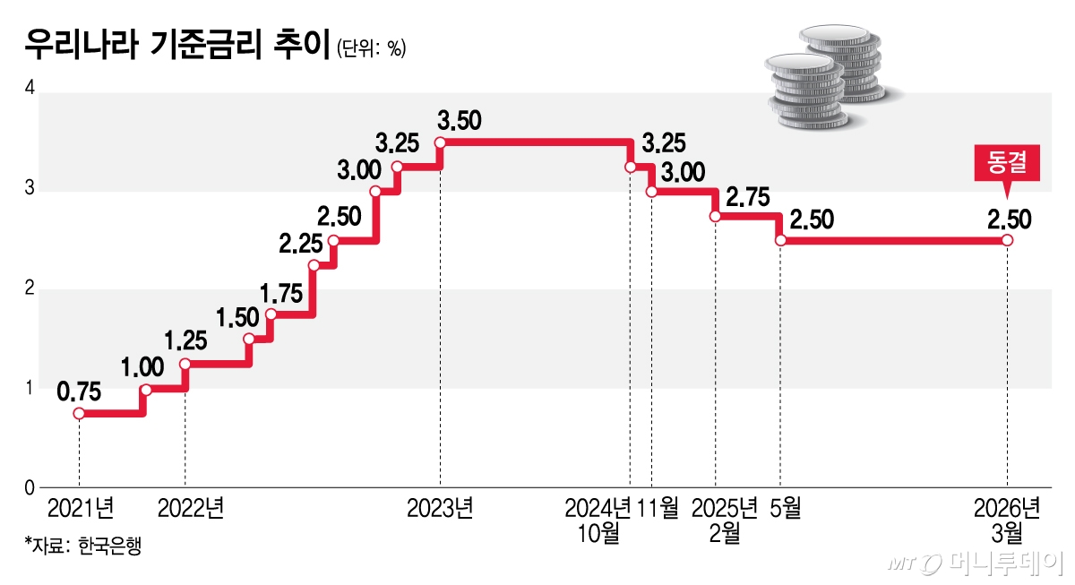 우리나라 기준금리 추이(2026년 3월)/그래픽=김지영