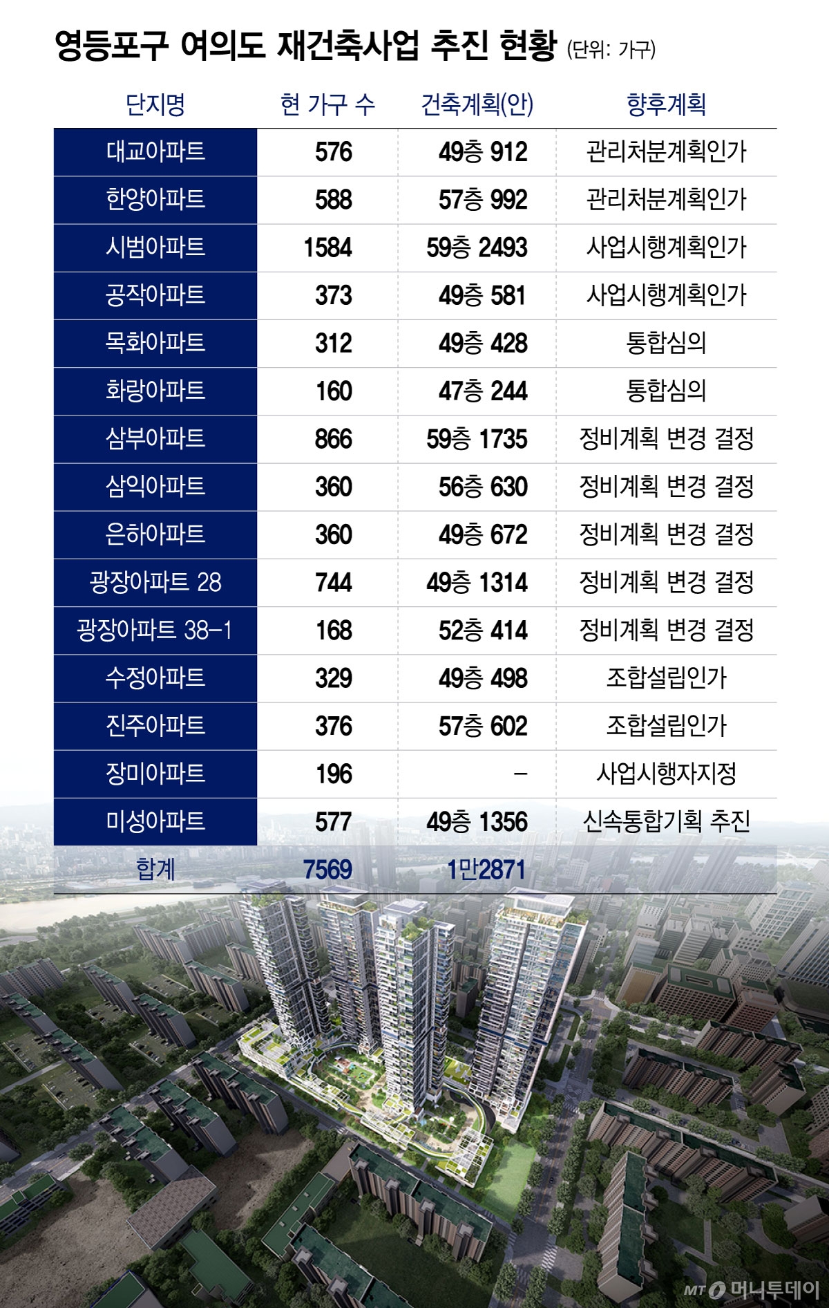 영등포구 여의도 재건축사업 추진 현황/그래픽=윤선정