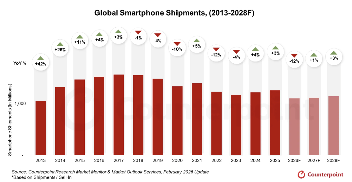 전세계 스마트폰 출하량 (2013년 ~ 2028년 예측치)/사진제공=카운터포인트리서치