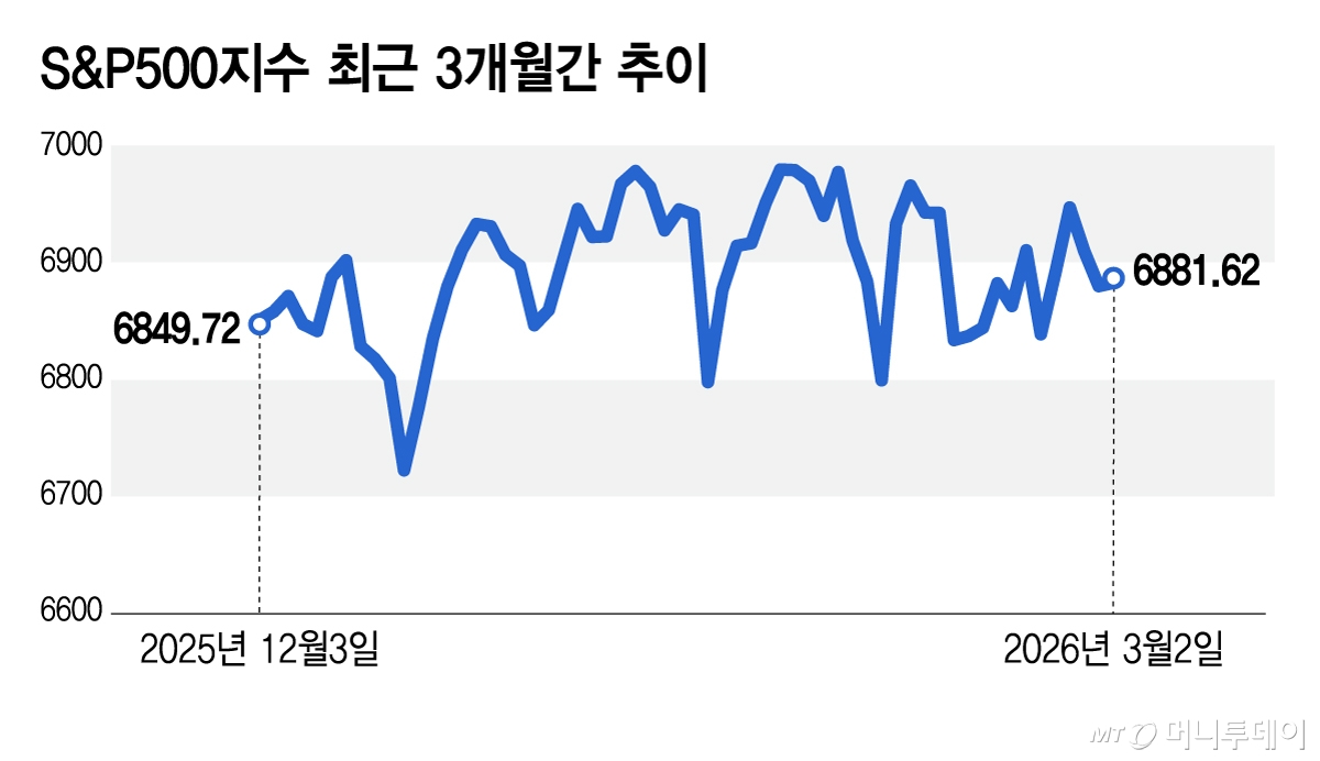 S&P500지수 최근 3개월간 추이/그래픽=김지영