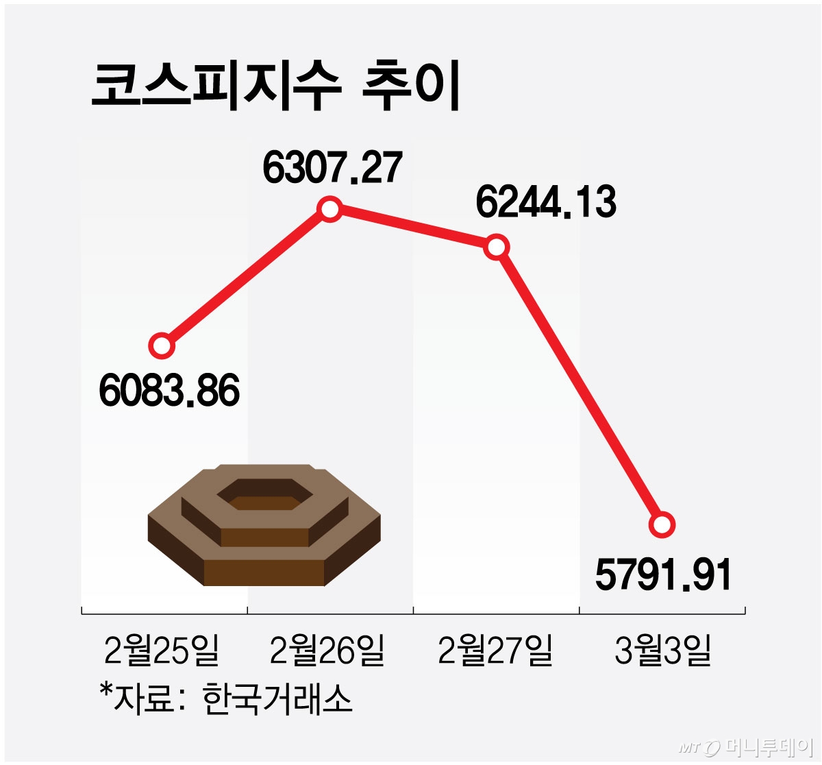 코스피지수 추이/그래픽=최헌정