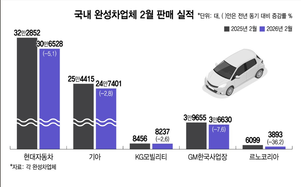현대차·기아 설연휴에 판매 주춤…전기차 판매량은 2배 ↑