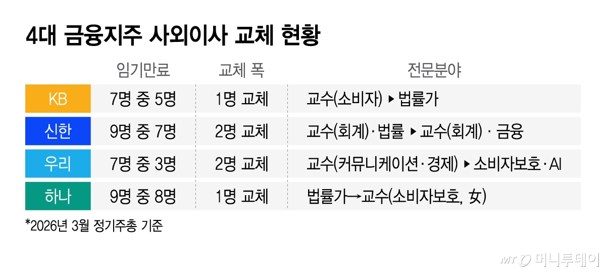 4대 금융지주 사외이사 교체 현황/그래픽=이지혜