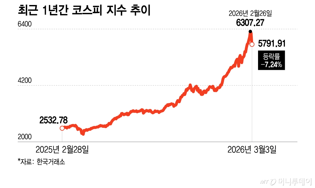 국장 모멘텀 남았다...코스피, 상승세 꺾였다 예단하기는 일러 - 뉴스 썸네일 이미지