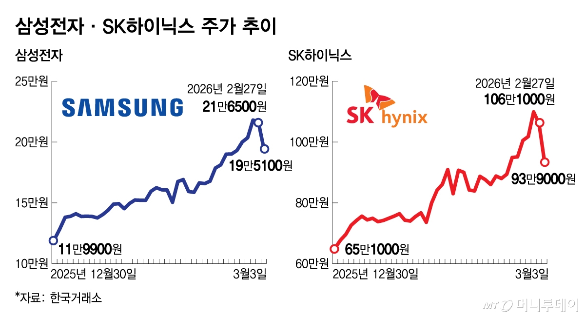 삼성전자·SK하이닉스 주가 추이/그래픽=김다나