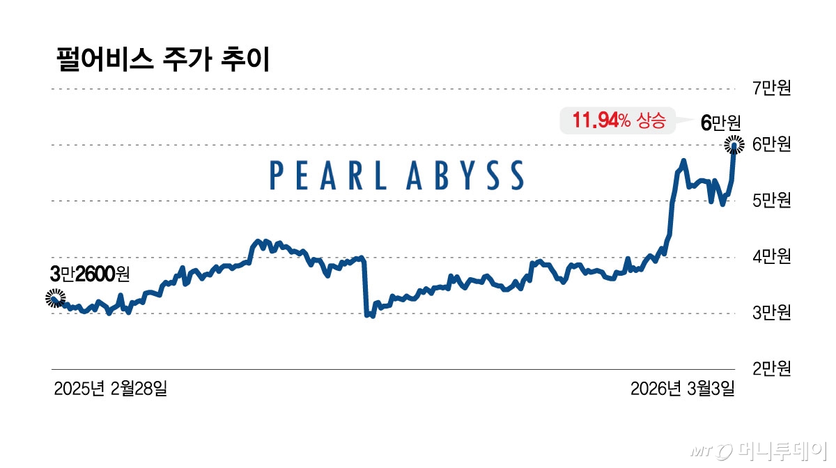 펄어비스 주가 추이/그래픽=김현정