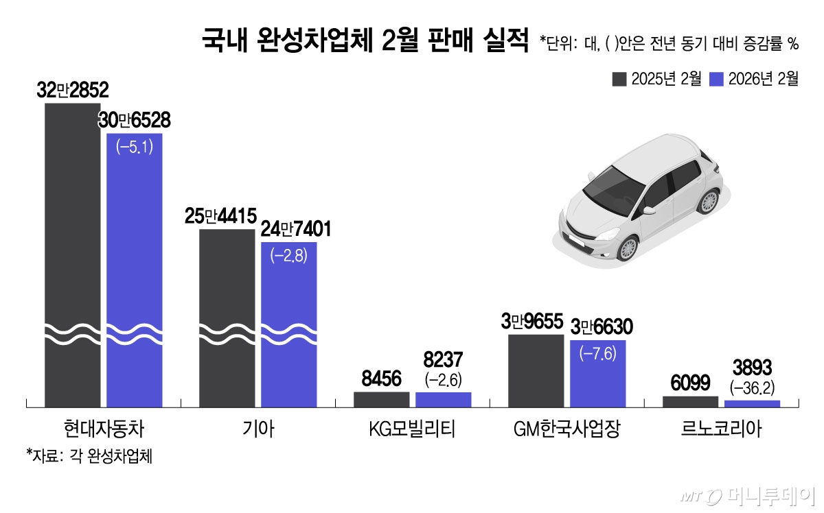 국내 완성차업체 2월 판매 실적/그래픽=윤선정