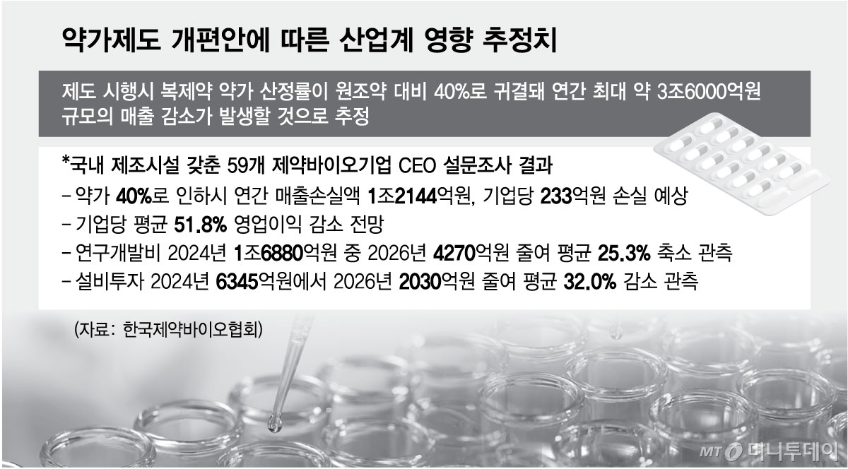 0304_약가제도-개편안에-따른-산업계-영향-추정치_16/그래픽=최헌정