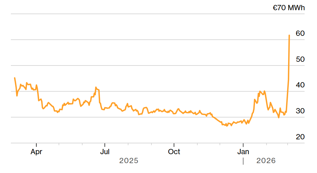 유럽 천연가스 가격 벤치마크 네덜란드 TTF 허브 선물 가격 추이/ 사진=블룸버그