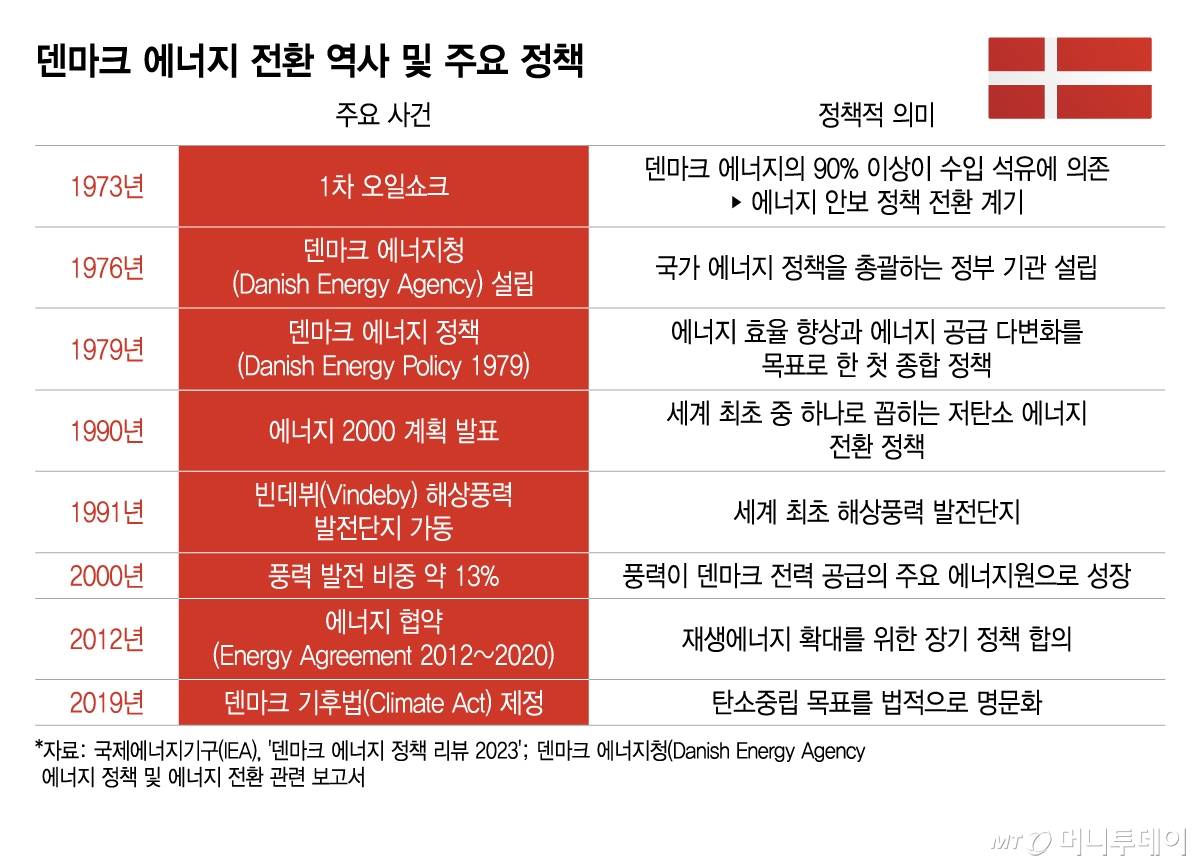 덴마크 에너지 전환 역사 및 주요 정책/그래픽=이지혜