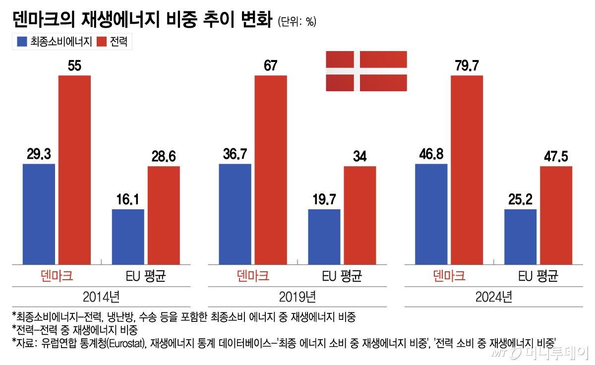 덴마크의 재생에너지 비중 추이 변화/그래픽=이지혜