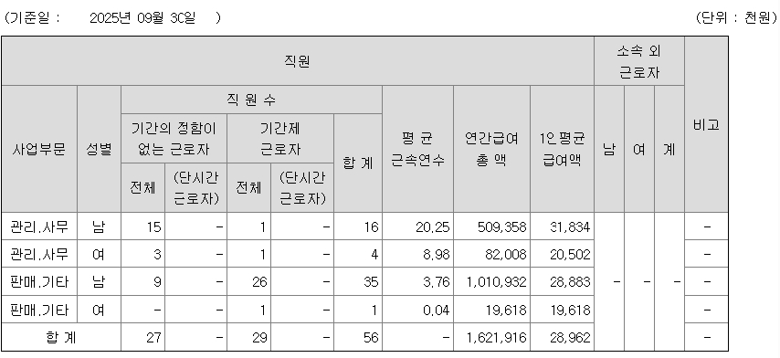 흥구석유 인력. /=금융감독원 전자공시시스템