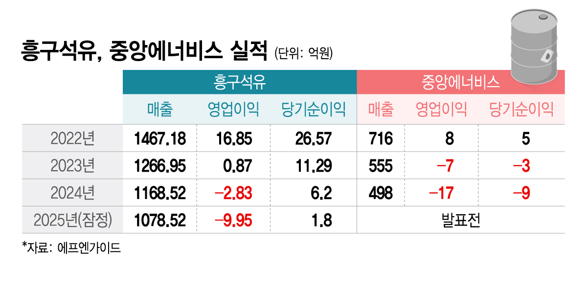 흥구석유, 중앙에너비스 실적/그래픽=이지혜