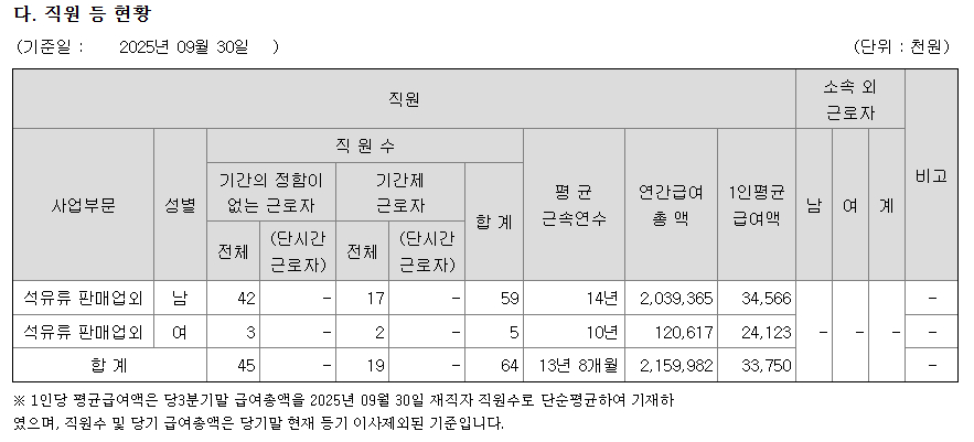 중앙에너비스 직원 현황=/금융감독원 전자공시시스템