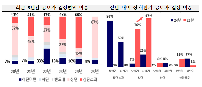 최근 5년간 공모가 결정범위 비중과 전년 대비 상·하반기 공모가 결정 비중 /사진=금융감독원