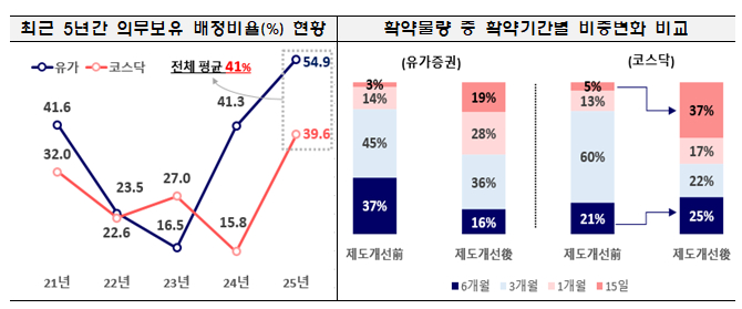 최근 5년간 의무보유 배정비율 현황과 확약물량 중 확약기간별 비중변화 비교 /사진=금융감독원