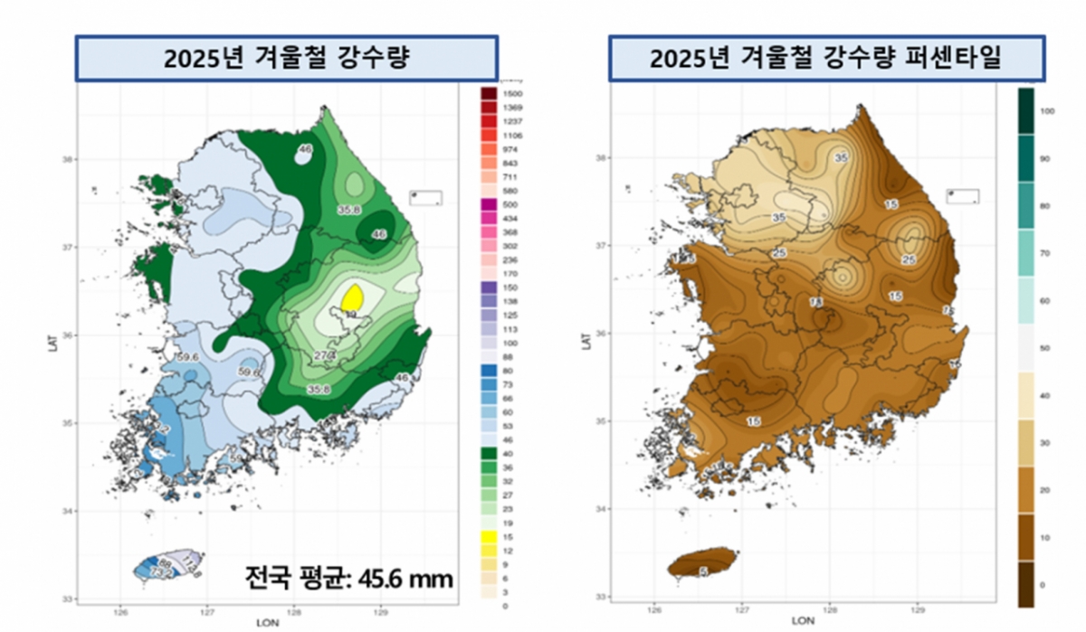 2025년 겨울철 전국 강수량 및 퍼센타일 퍼센타일(백분위) 모습. 평년(1991~2020년) 동일 기간의 강수량을 크기가 작은 것부터 나열해 가장 작은 값을 0, 가장 큰 값을 100으로 하는 수(평년 비슷 범위는 33.33~66.67 퍼센타일에 해당하는 구간). /사진=기상청 제공.
