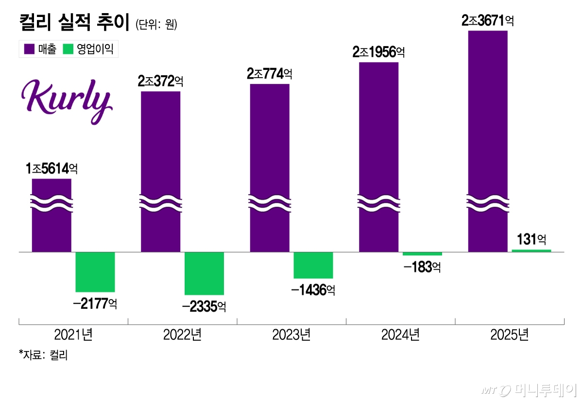 컬리 실적 추이/그래픽=이지혜