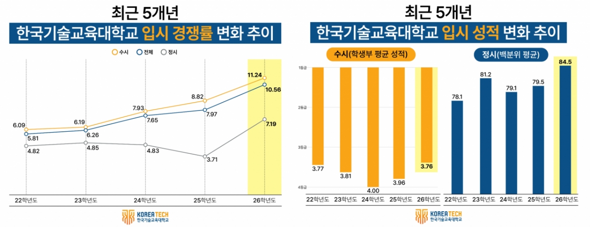 최근 5년간 한기대의 '입시 경쟁률'(왼쪽 사진), '입시 성적' 변화 추이 표./사진제공=한기대