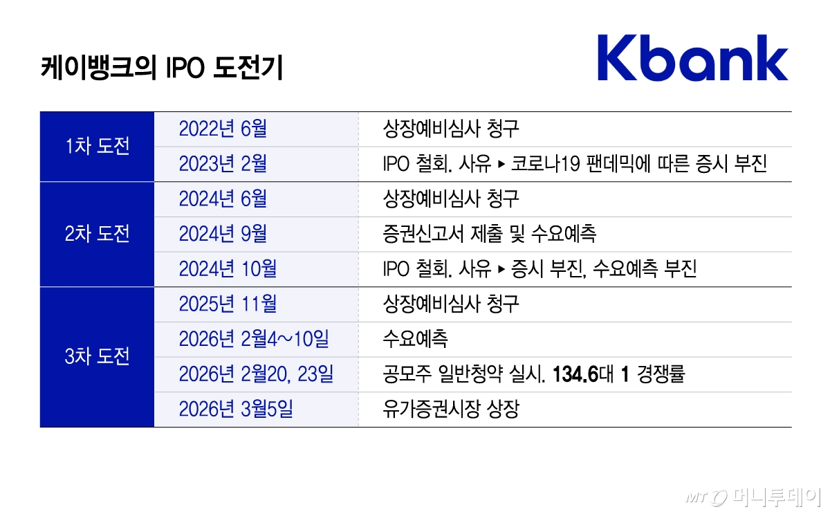 케이뱅크의 IPO 도전기/그래픽=윤선정