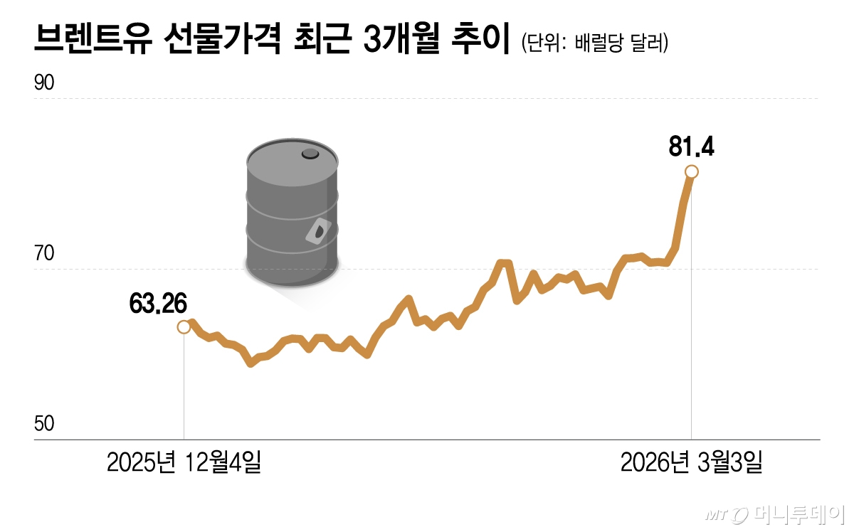 브렌트유 선물가격 최근 3개월 추이/그래픽=이지혜