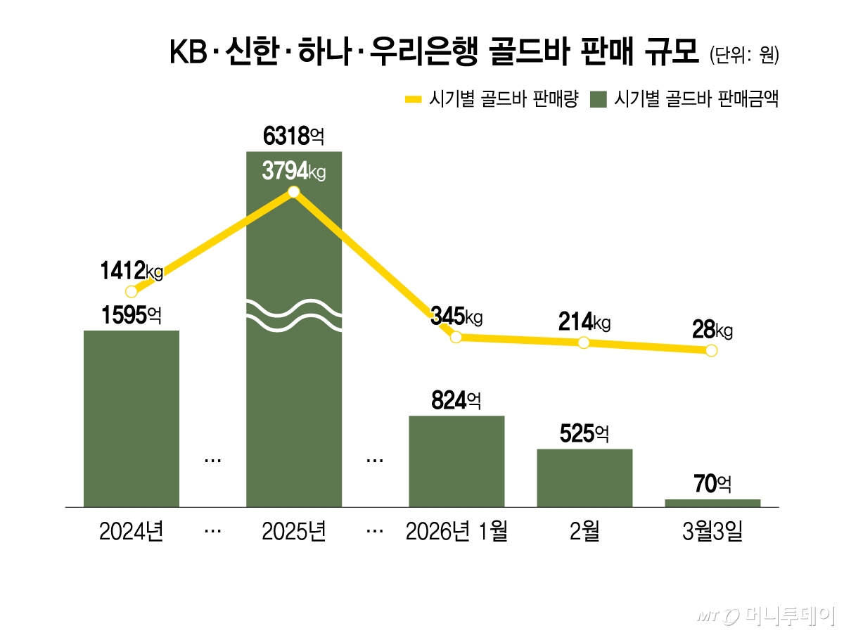 KB·신한·하나·우리은행 골드바 판매 규모/그래픽=윤선정