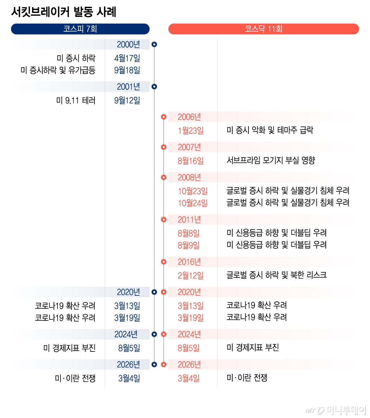 서킷브레이커 발동 사례/그래픽=이지혜
