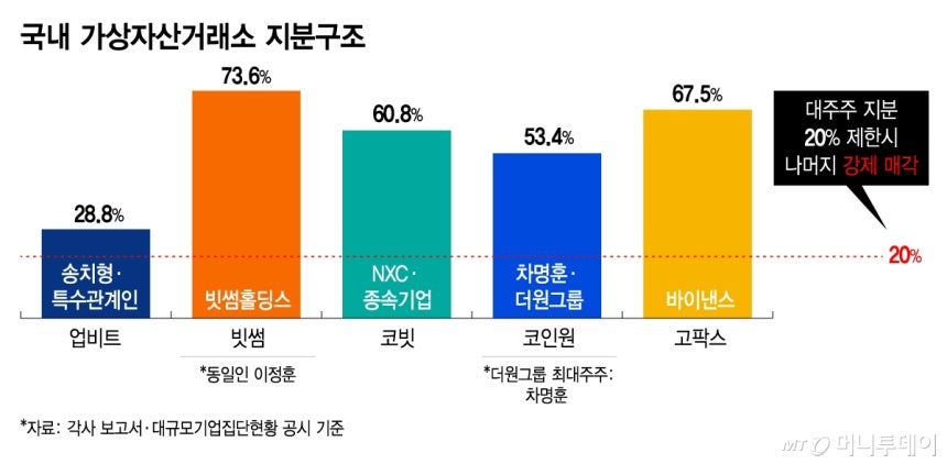 국내 가상자산거래소 지분구조/그래픽=김지영