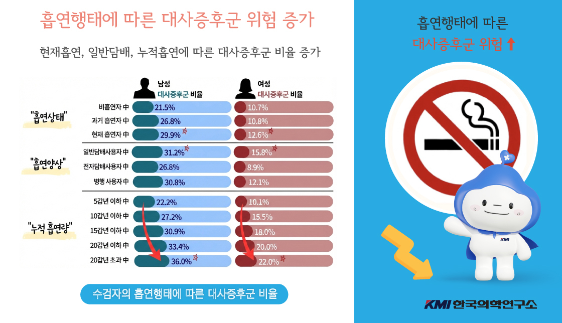 KMI한국의학연구소는 'KMI 건강 빅데이터 시리즈' 두 번째 주제로 '전국 8개 검진센터 수검자의 흡연 현황'을 3일 발표했다. /자료=KMI
