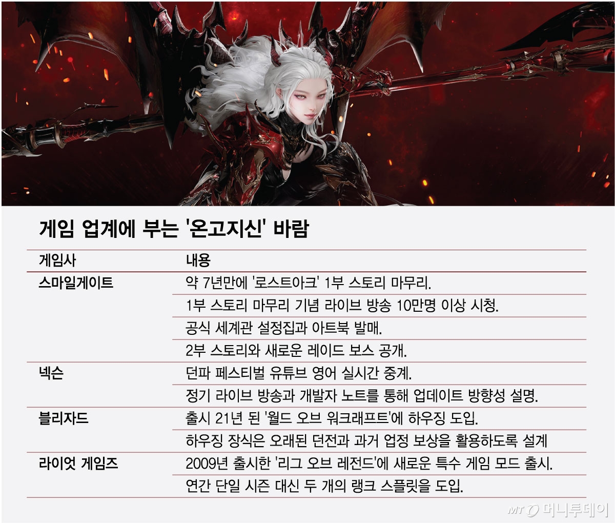 게임 업계에 부는 '온고지신' 바람/그래픽=최헌정