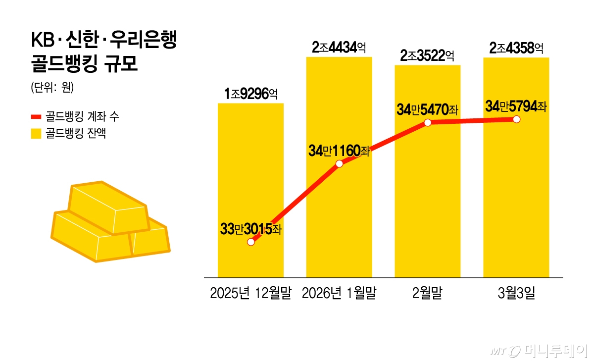 KB국민·신한·우리은행 골드뱅킹 규모.