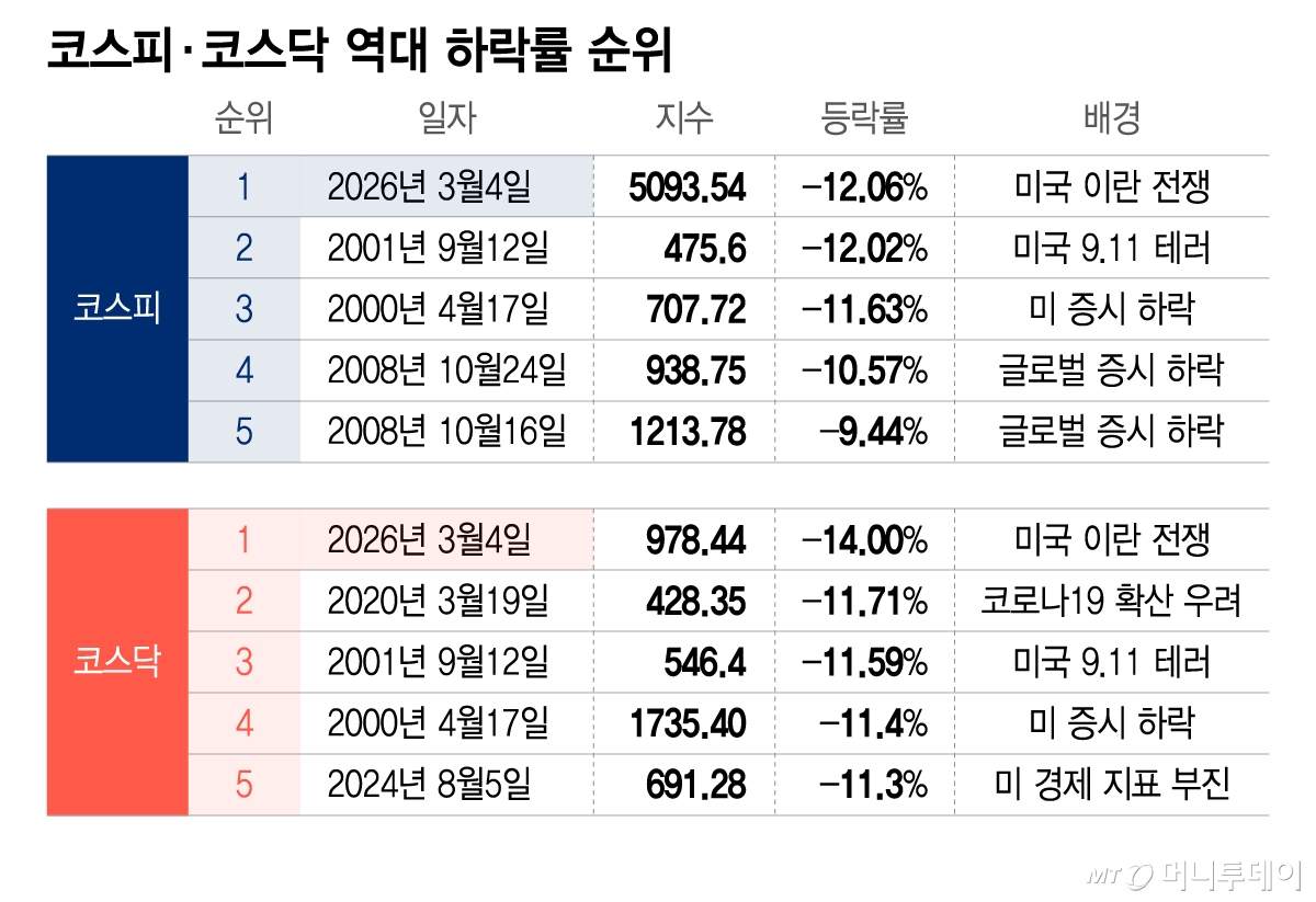 코스피·코스닥 역대 하락률 순위/그래픽=이지혜