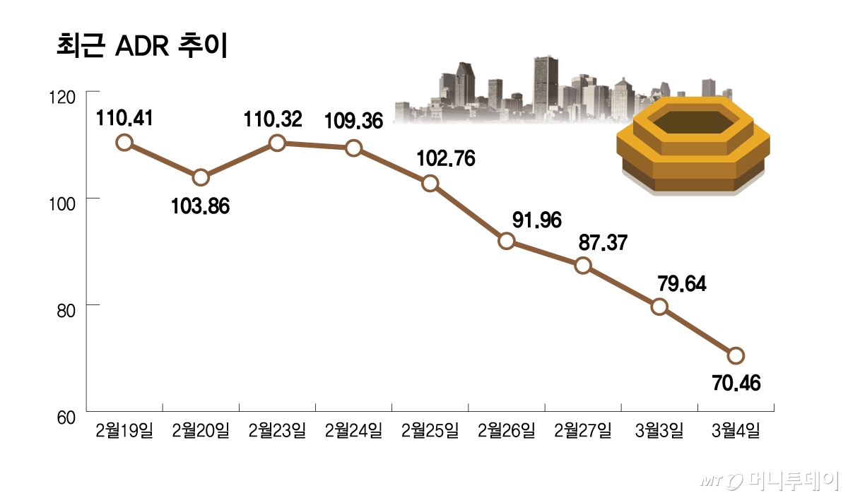 최근 ADR 추이/그래픽=김다나