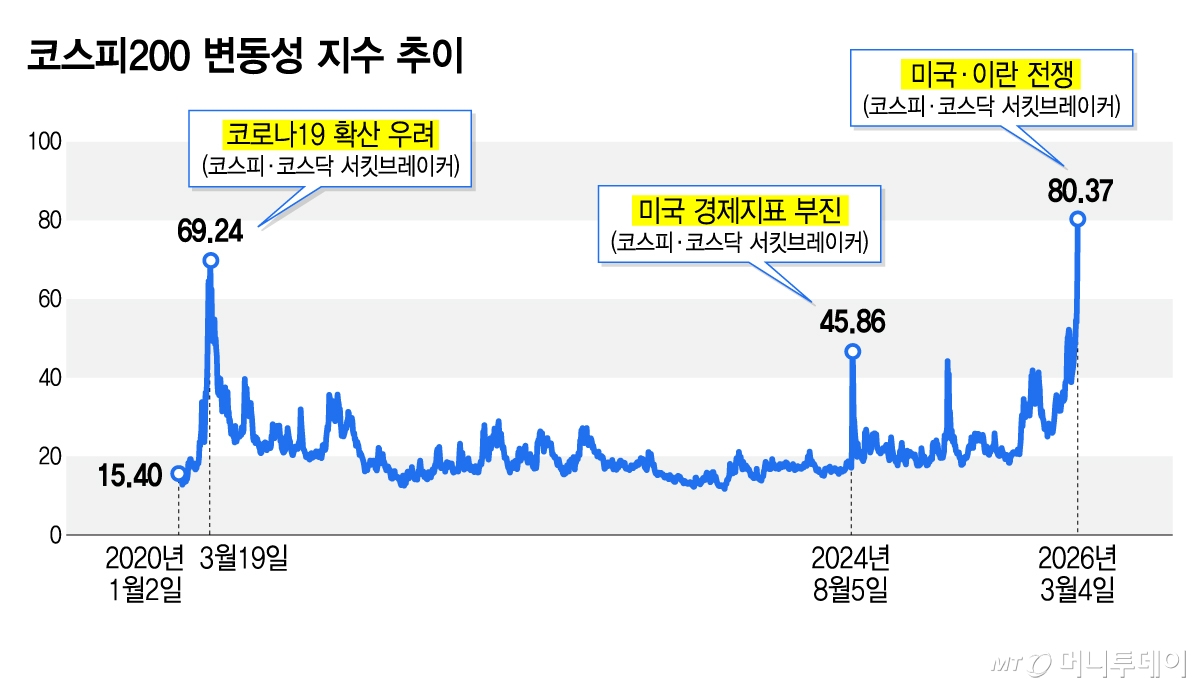 코스피200 변동성 지수 추이/그래픽=김지영