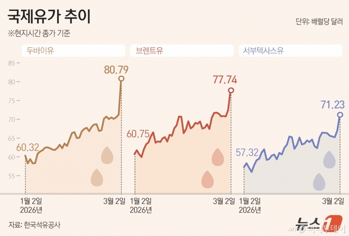 (서울=뉴스1) 김지영 디자이너 = 미국과 이스라엘의 이란 공습으로 시작된 전쟁으로 인해 원유 공급에 대한 불확실성이 높아지면서 국제 유가가 2일(현지시간) 급등하고 있다.  Copyright © 뉴스1. All rights reserved. 무단 전재 및 재배포,  AI학습 이용 금지. /사진=(서울=뉴스1) 김지영 디자이너