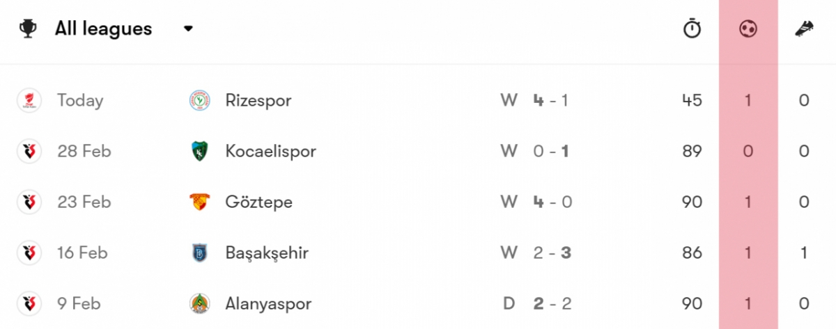 오현규의 베식타시 JK 이적 후 출전 기록. 이적 후 출전한 5경기 중 무려 4경기에서 골을 터뜨렸다. /사진=폿몹 캡처