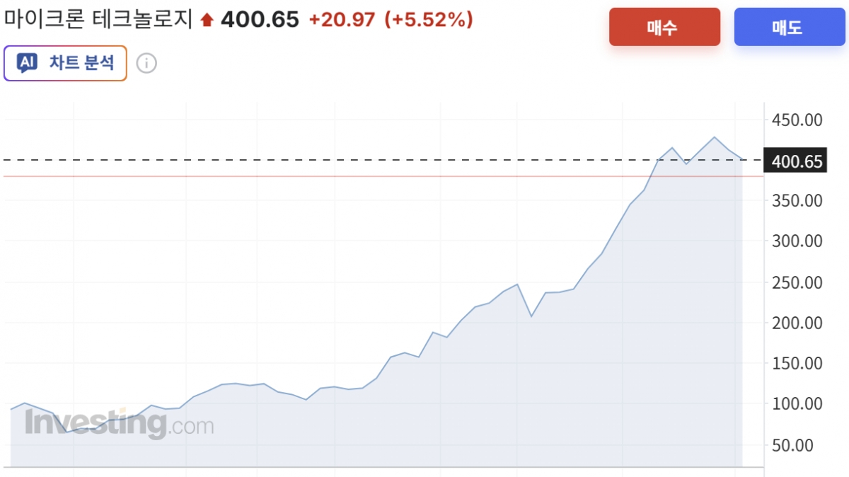 마이크론 주가 1년 추이/AFPBBNews=뉴스1