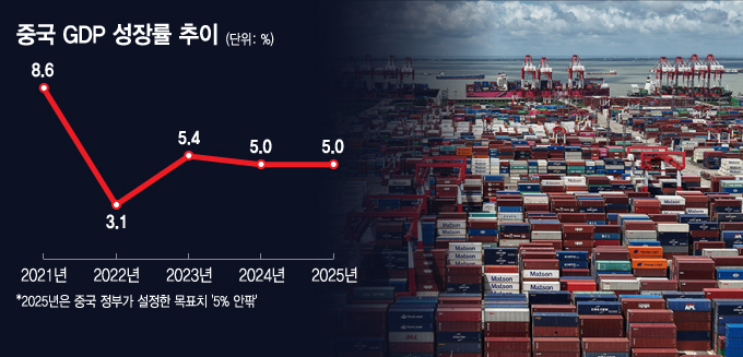 중국 GDP 성장률 추이/그래픽=김지영