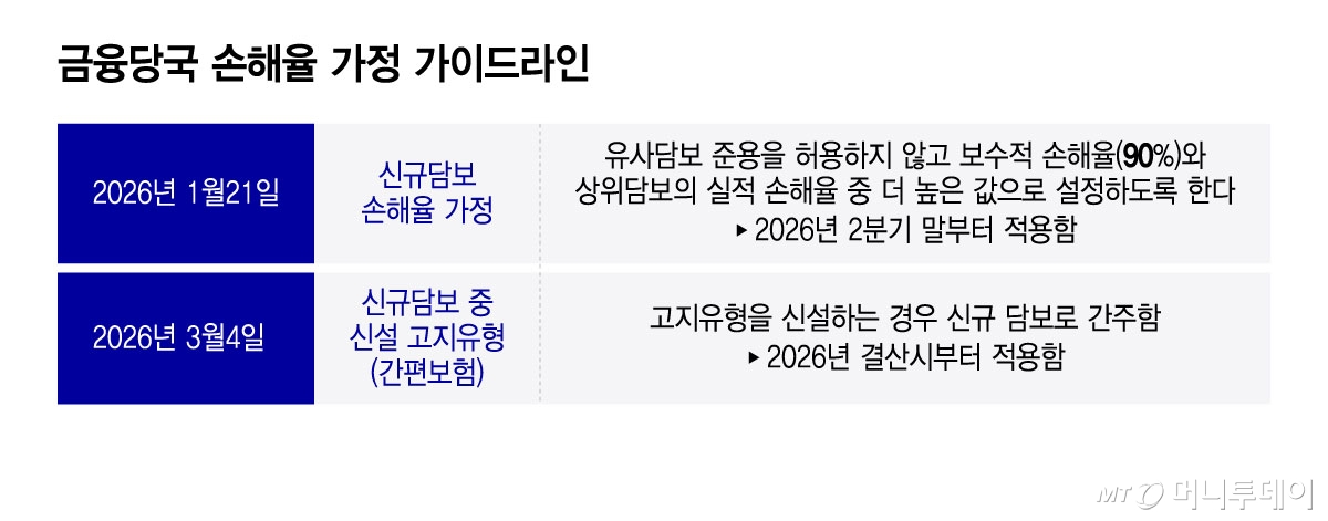 금융당국 손해율 가정 가이드라인/그래픽=윤선정