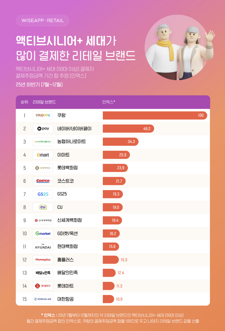 /자료=와이즈앱·리테일