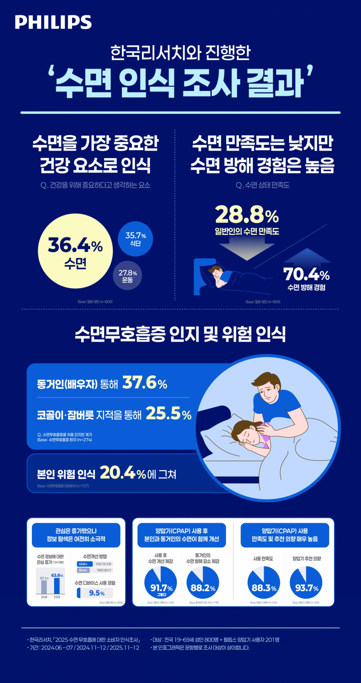 수면 습관 및 수면무호흡증 인식 조사 결과./사진=필립스코리아