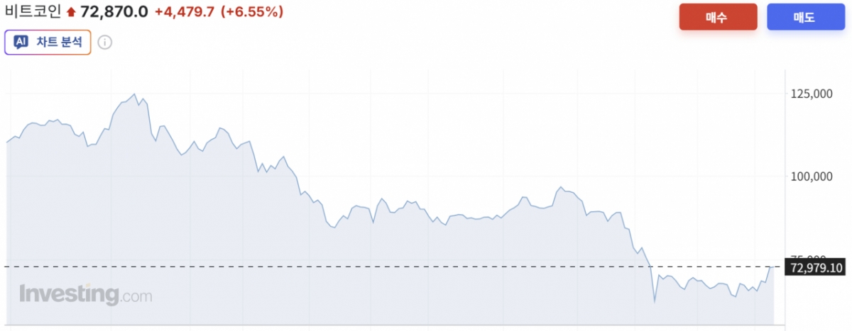 비트코인 가격 6개월 추이/사진=인베스팅닷컴
