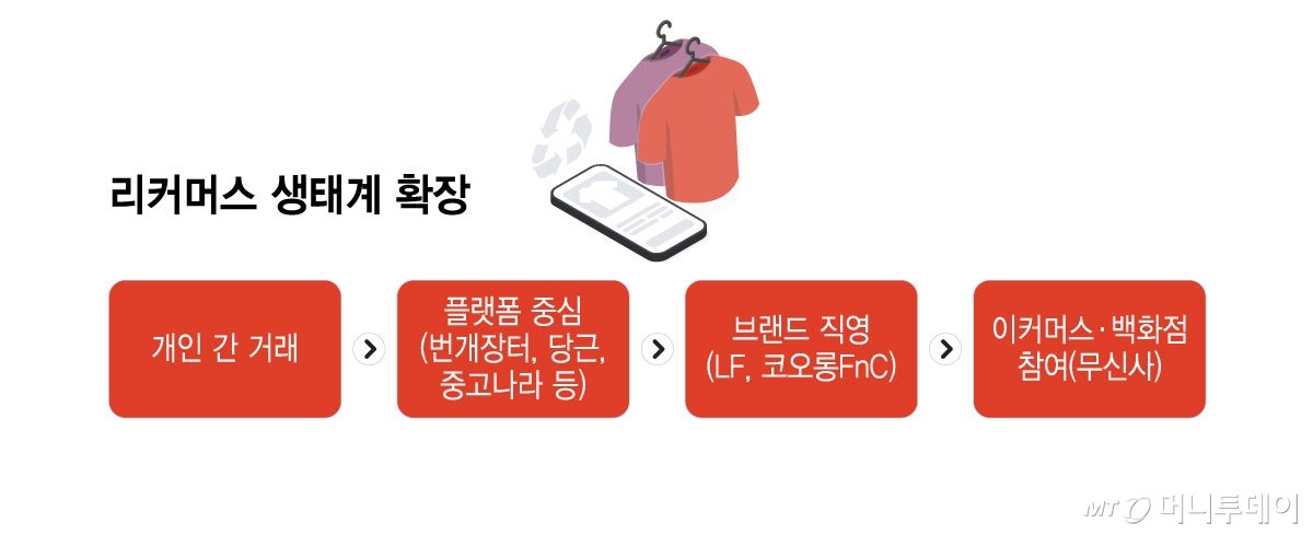 리커머스 생태계 확장/그래픽=윤선정