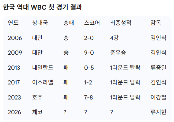 /자료=KBO
