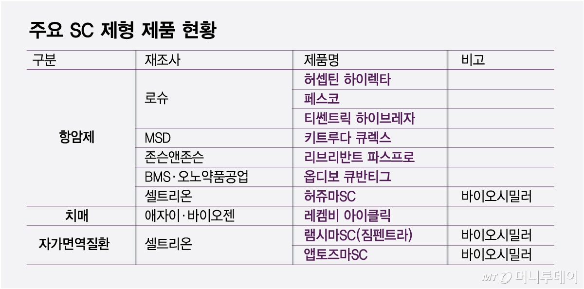 주요 SC 제형 제품 현황/그래픽=최헌정