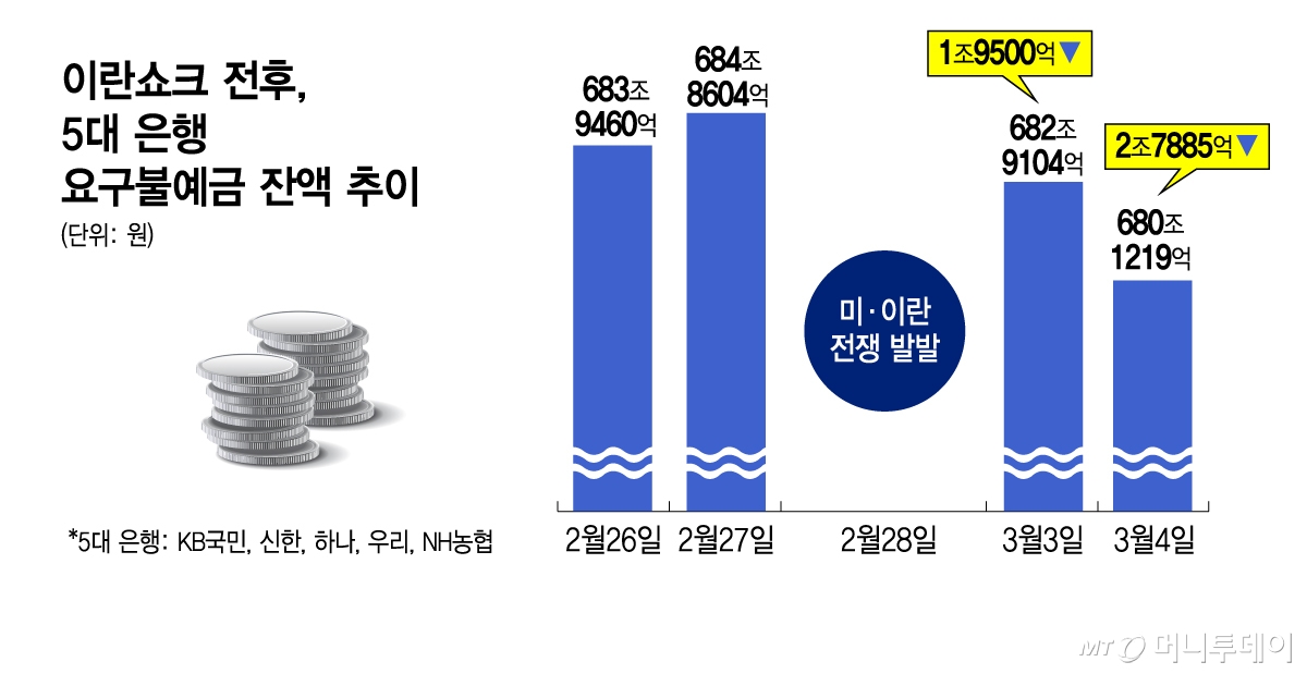 이란쇼크 전후, 5대 은행 요구불예금 잔액 추이/그래픽=김지영