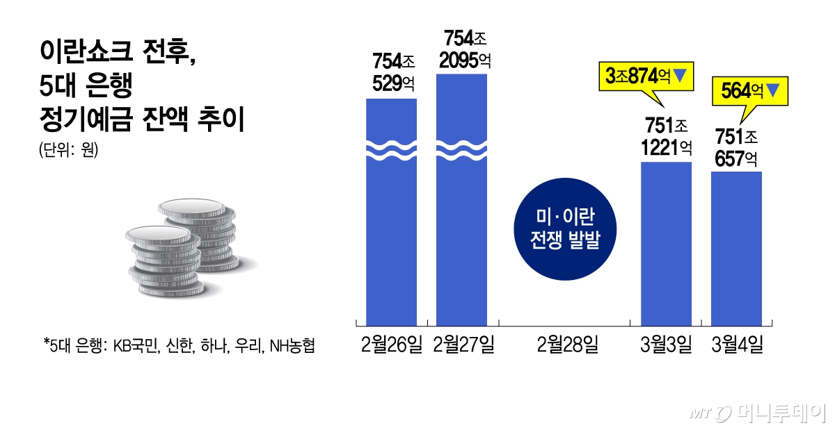 이란쇼크 전후, 5대 은행 정기예금 잔액 추이/그래픽=김지영