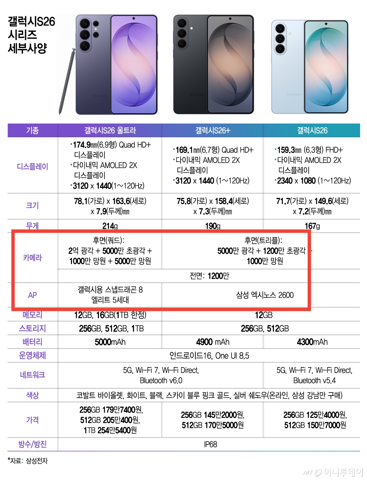 갤럭시S26 시리즈 세부사양/그래픽=김지영