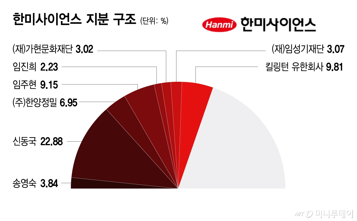한미사이언스 지분 구조/그래픽=이지혜